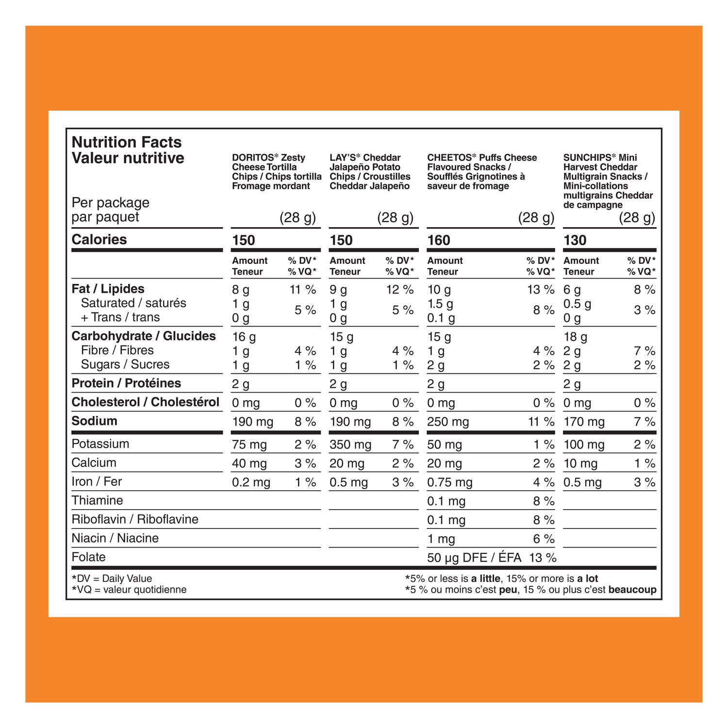 Frito-Lay Chips Variety Pack, Cheesy Mix, (Doritos Zesty Cheese, Lays Cheddar Jalapeno, Cheetos Cheese Puffs & Sun Chips Harvest Cheddar Flavors), (16ct x 28g), 448g, nutrition facts label.
