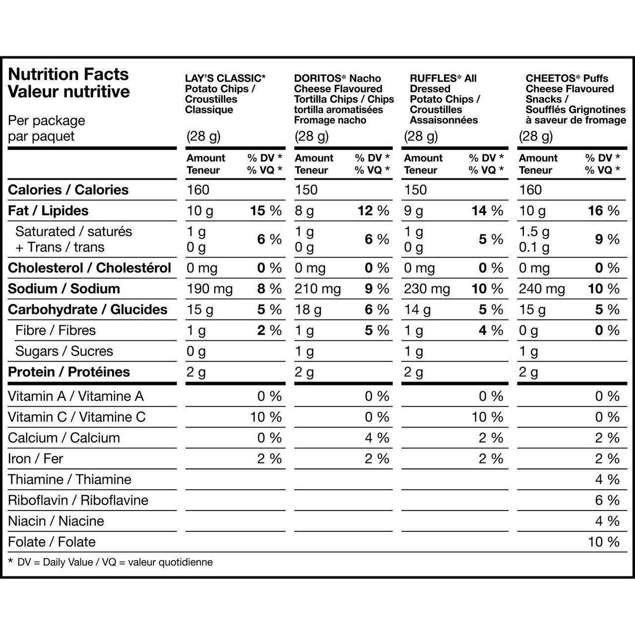 Frito-Lay Classic Variety Pack, Lays, Ruffles, Doritos, Cheetos Chips (18ct x 28g/1 oz.) (Imported from Canada)