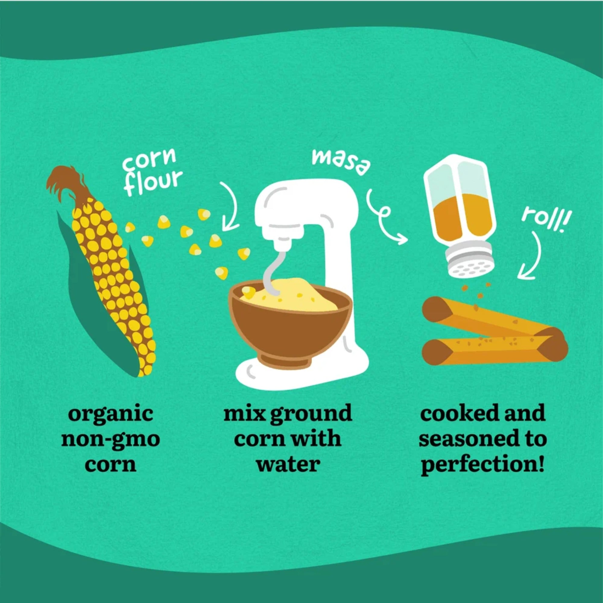 Que Pasa illustration showing organic corn ground into flour, mixed with water, rolled, cooked, and seasoned